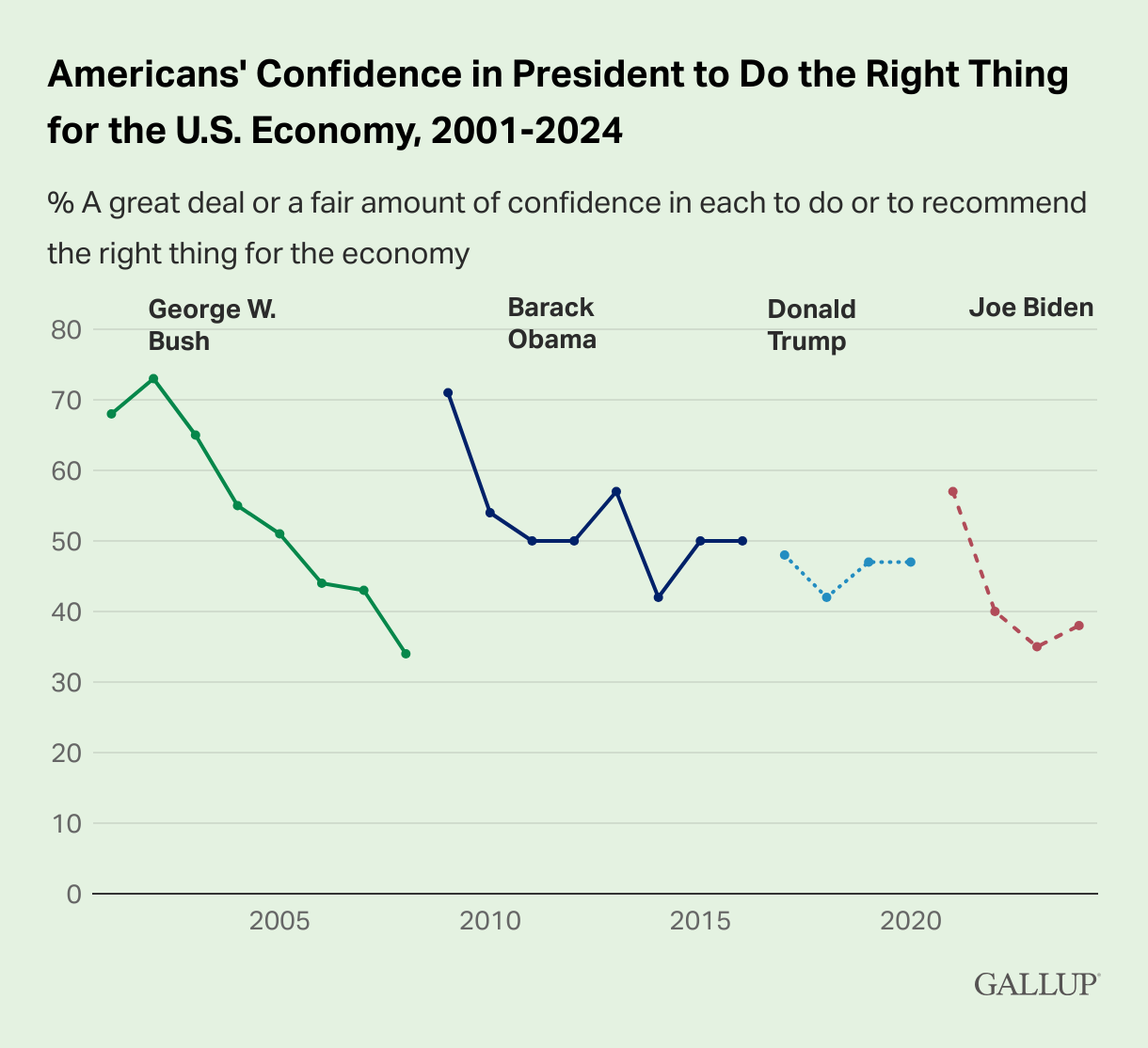 Biden economic confidence